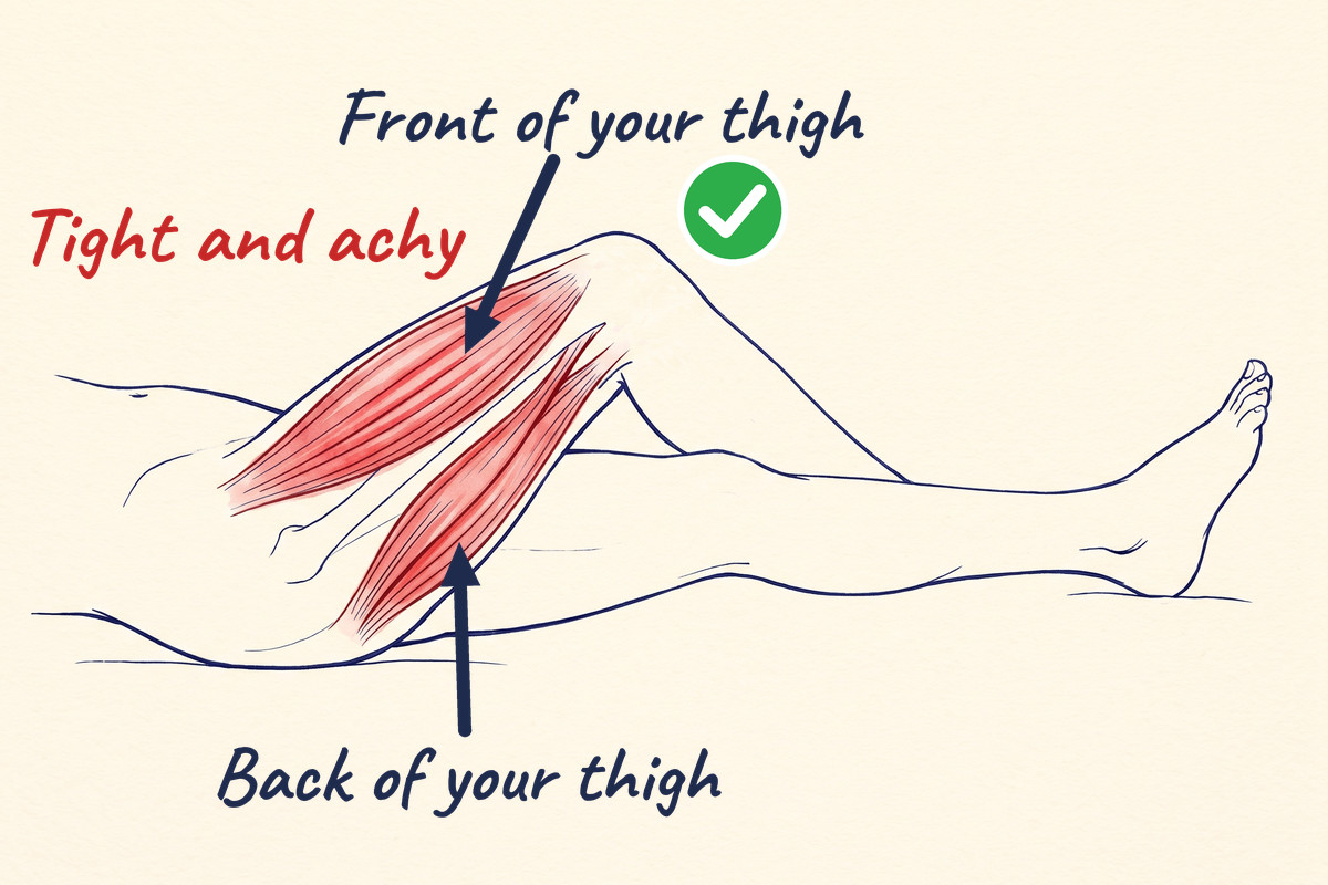 Drawing of a leg from the side: the big muscles in the front and back of the thigh are red and tight, and the knee has a green check. Labels: Front of your thigh, Back of your thigh, Tight and achy.