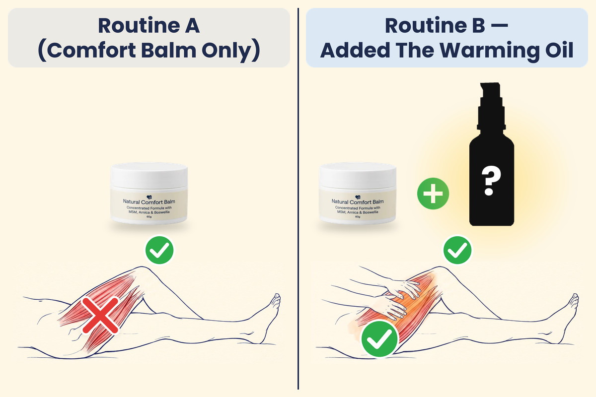 Two bedtime routines side by side. Routine A (Comfort Balm Only): the Comfort Balm jar, a green check at the knee and a red cross on the red, tight thigh. Routine B — Added The Warming Oil: the same jar plus a black bottle with a question mark, a green check at the knee, and two hands massaging the warm thigh, with a green check on the thigh.